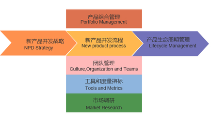 產(chǎn)品經(jīng)理國際資格認(rèn)證(NPDP)中的市場(chǎng)調(diào)研 從理論到實(shí)踐的利器
