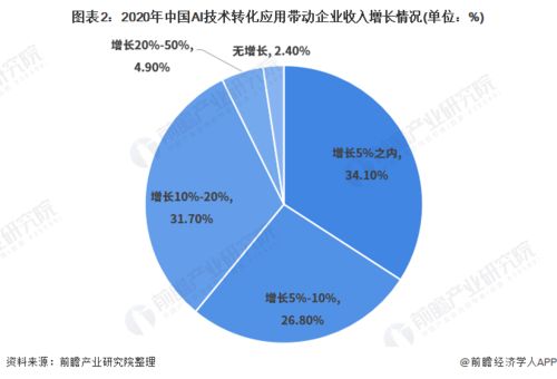 2021年中國人工智能應用市場現(xiàn)狀與發(fā)展趨勢分析 計算機視覺引領技術革新